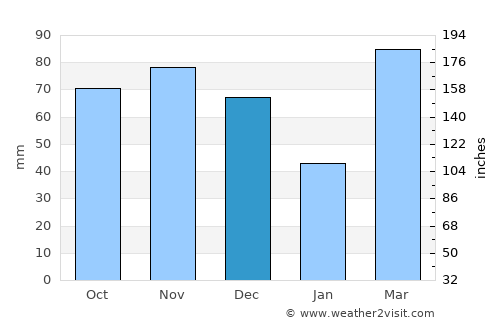 O'Fallon average rain in December