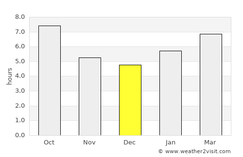 O'Fallon average rain in December