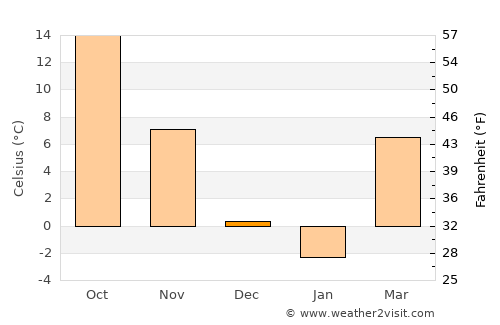 O'Fallon average temperature in December