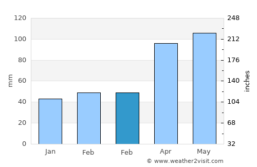 O'Fallon average rain in February