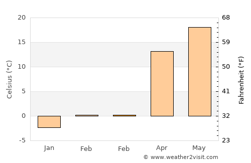 O'Fallon average temperature in February