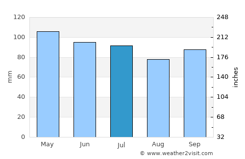O'Fallon average rain in July