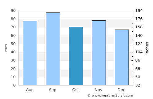 O'Fallon average rain in October
