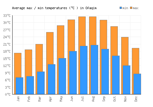 Ofaqim average minimum / maximum temperatures (Celsius)