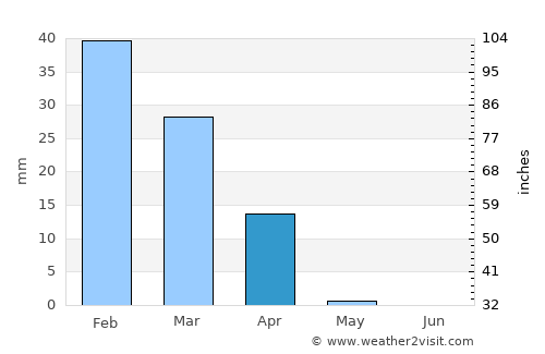 Ofaqim average rain in April