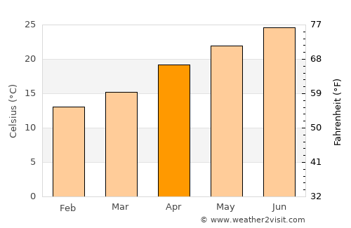 Ofaqim average temperature in April