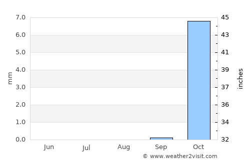 Ofaqim average rain in August