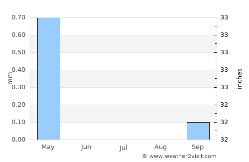 Ofaqim average rain in July