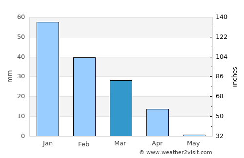 Ofaqim average rain in March