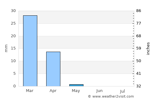 Ofaqim average rain in May