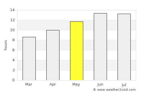 Ofaqim average rain in May