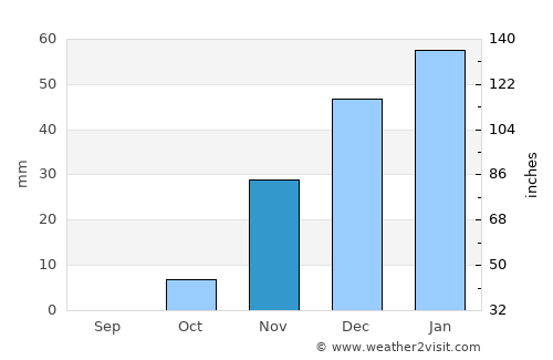Ofaqim average rain in November