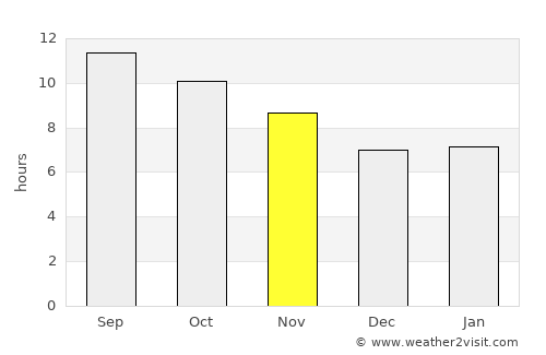 Ofaqim average rain in November