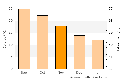 Ofaqim average temperature in November