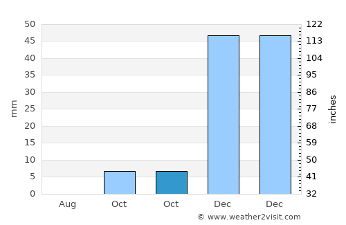 Ofaqim average rain in October