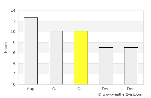 Ofaqim average rain in October