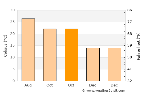 Ofaqim average temperature in October
