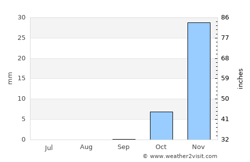 Ofaqim average rain in September