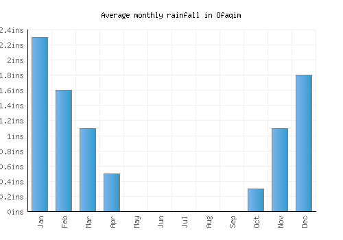 Ofaqim monthly rainfall chart (inches)