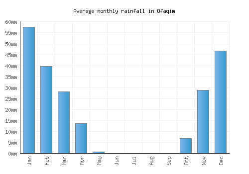 Ofaqim monthly rainfall chart (mm)