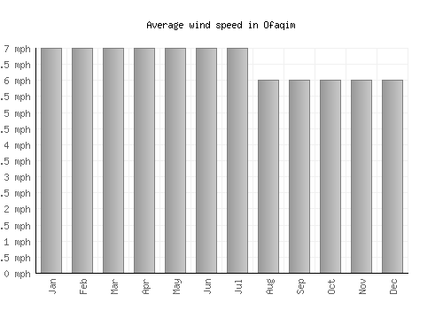Ofaqim average winspeed by month (mph)