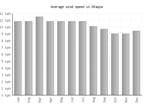 Ofaqim average winspeed by month (km/h)