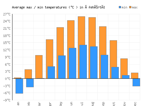 Ófehértó average minimum / maximum temperatures (Celsius)