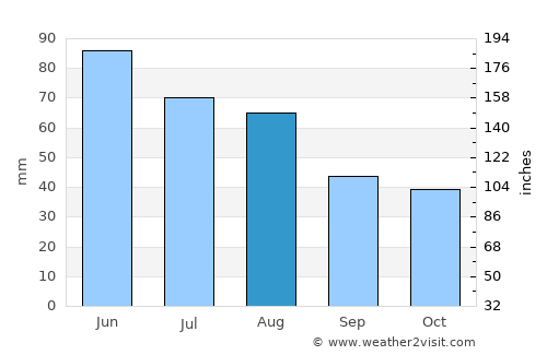 Ófehértó average rain in August