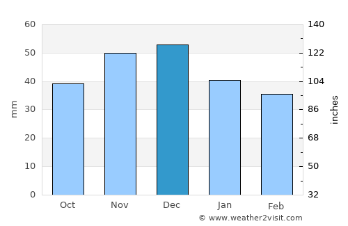 Ófehértó average rain in December