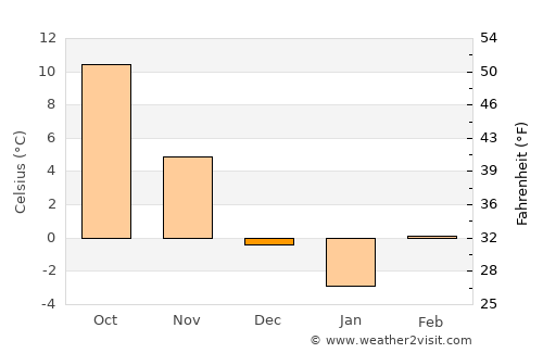 Ófehértó average temperature in December
