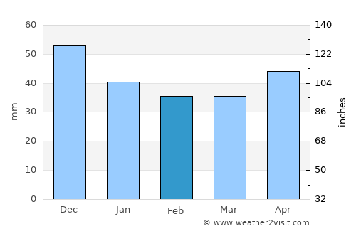 Ófehértó average rain in February