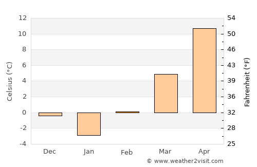 Ófehértó average temperature in February