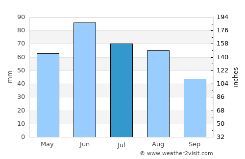 Ófehértó average rain in July