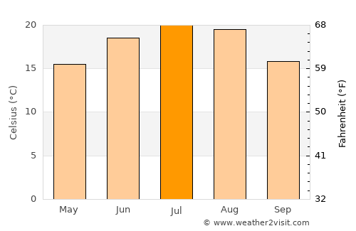 Ófehértó average temperature in July