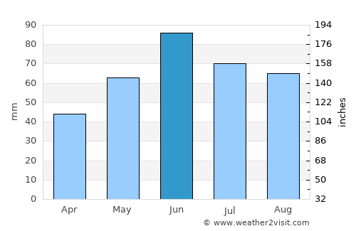 Ófehértó average rain in June