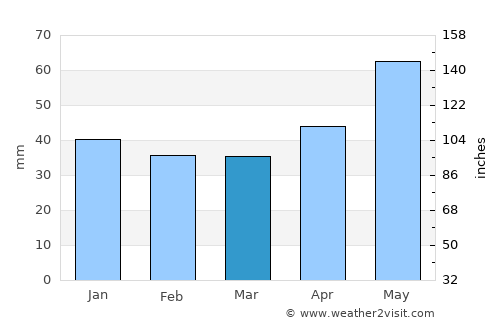 Ófehértó average rain in March