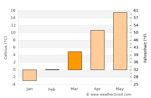 Ófehértó average temperature in March