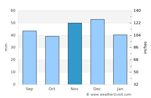 Ófehértó average rain in November