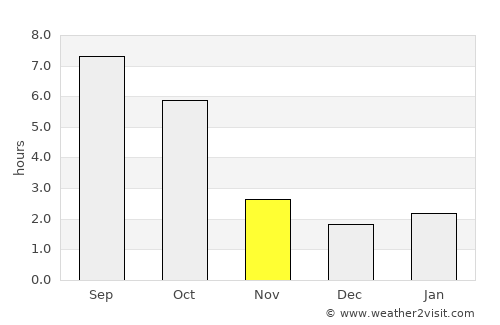 Ófehértó average rain in November