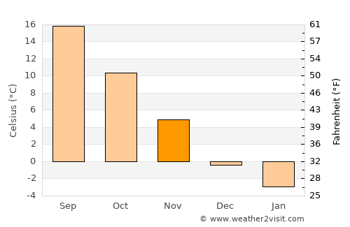 Ófehértó average temperature in November