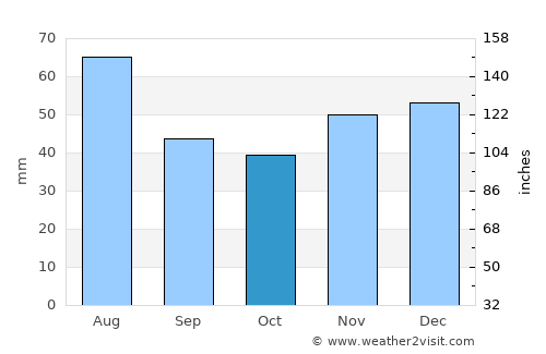 Ófehértó average rain in October