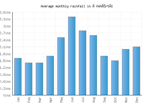 Ófehértó monthly rainfall chart (inches)