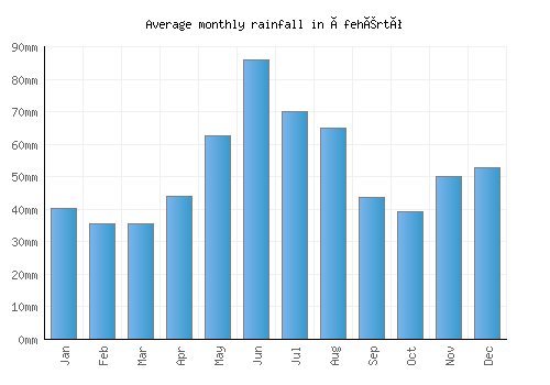 Ófehértó monthly rainfall chart (mm)