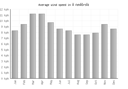 Ófehértó average winspeed by month (km/h)