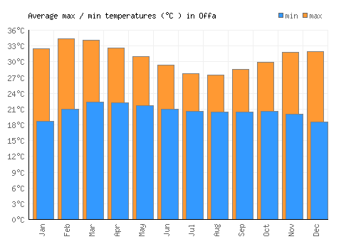 Offa average minimum / maximum temperatures (Celsius)