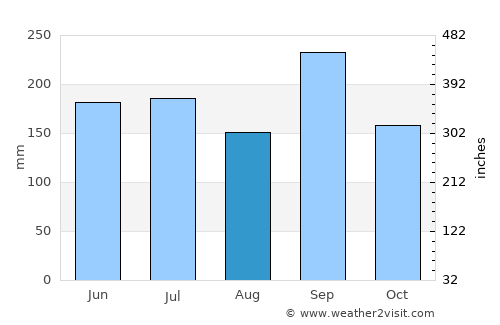 Offa average rain in August