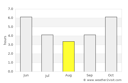Offa average rain in August