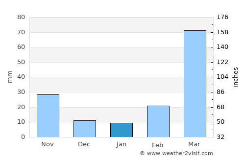 Offa average rain in January