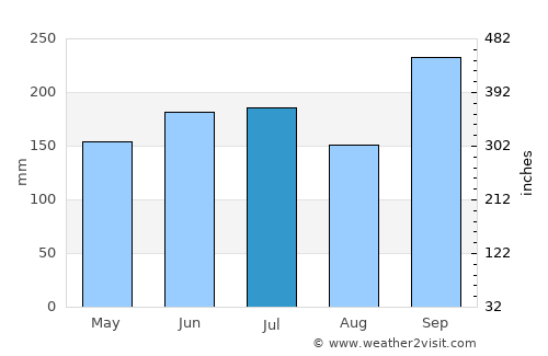 Offa average rain in July