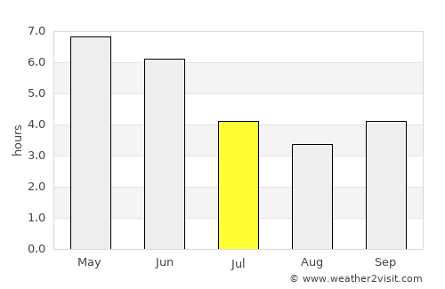 Offa average rain in July